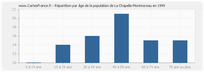 Répartition par âge de la population de La Chapelle-Montmoreau en 1999